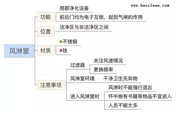 風淋室分類